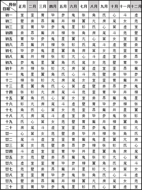 星宿關係表|28星宿查詢表：自查你星宿對照的天性與命運